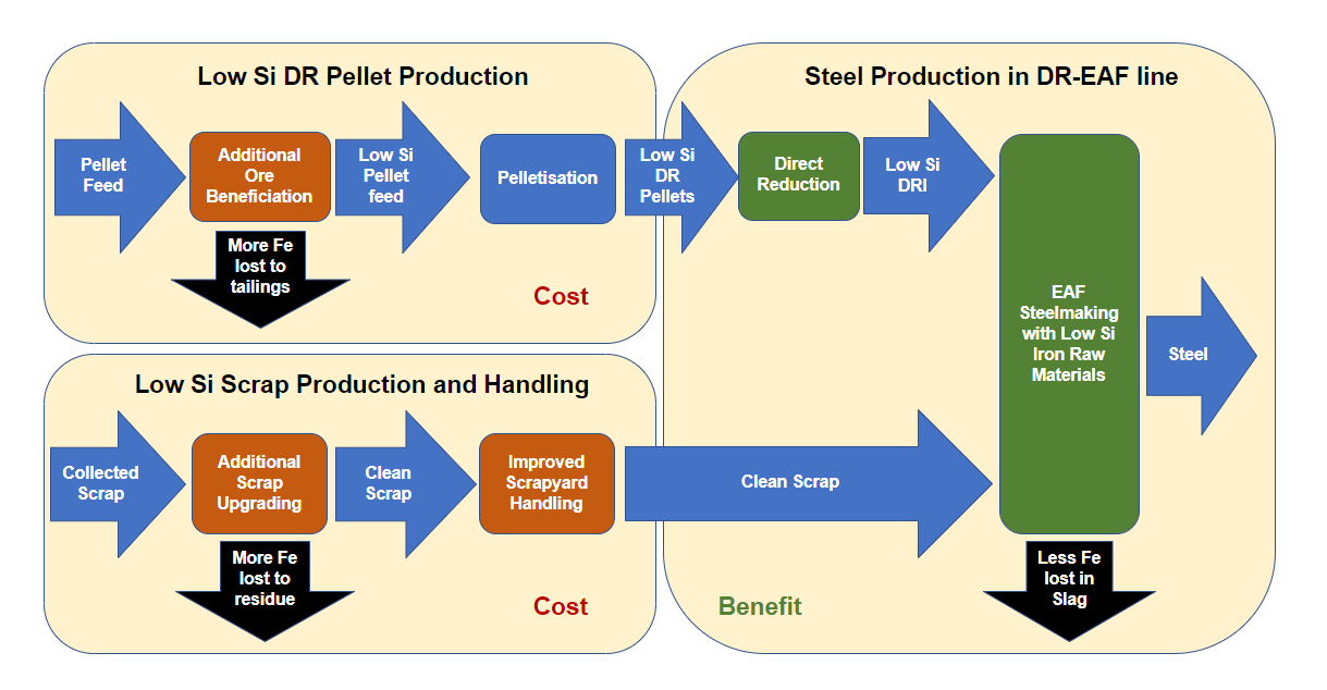 Driving investments in ore beneficiation